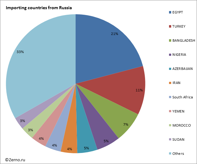 Importing countries from Russia